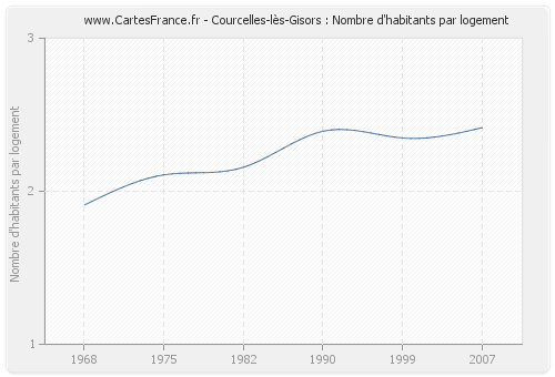Courcelles-lès-Gisors : Nombre d'habitants par logement