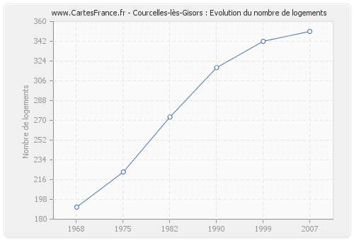 Courcelles-lès-Gisors : Evolution du nombre de logements
