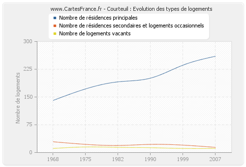 Courteuil : Evolution des types de logements