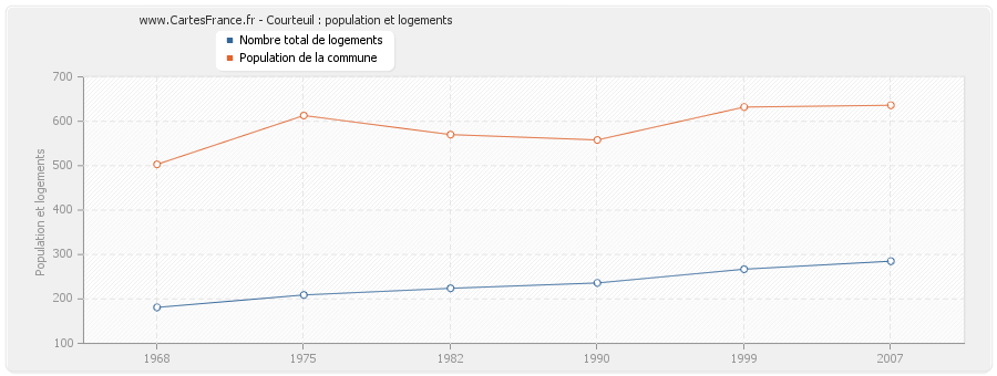 Courteuil : population et logements