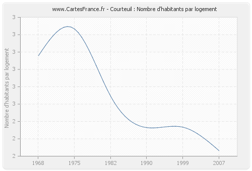 Courteuil : Nombre d'habitants par logement