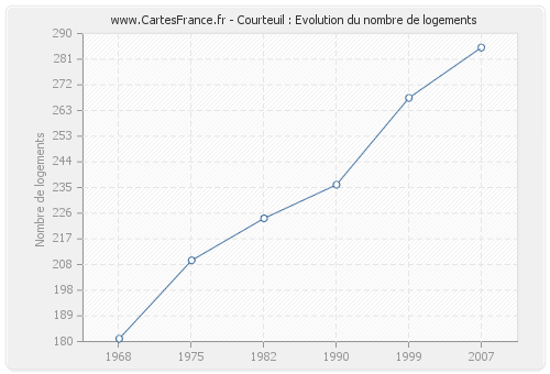 Courteuil : Evolution du nombre de logements