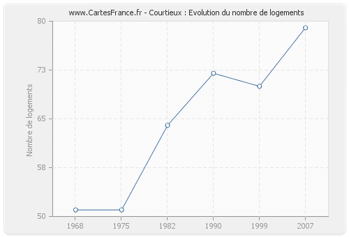 Courtieux : Evolution du nombre de logements