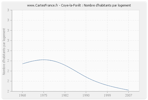 Coye-la-Forêt : Nombre d'habitants par logement