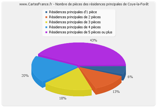 Nombre de pièces des résidences principales de Coye-la-Forêt