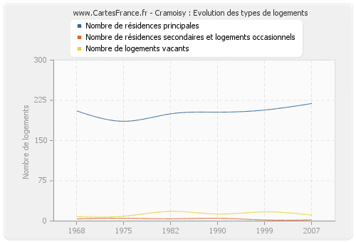 Cramoisy : Evolution des types de logements