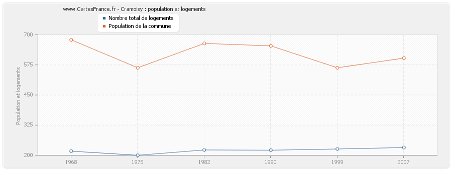 Cramoisy : population et logements