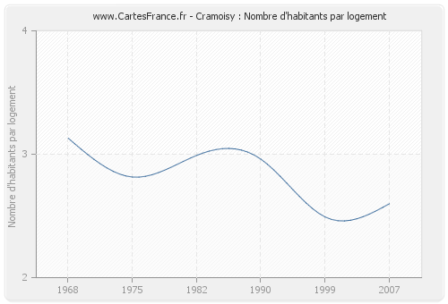 Cramoisy : Nombre d'habitants par logement