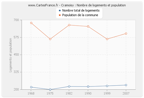 Cramoisy : Nombre de logements et population