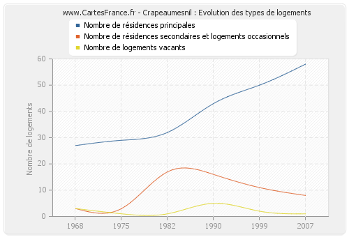 Crapeaumesnil : Evolution des types de logements