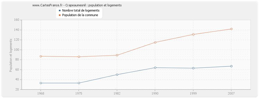 Crapeaumesnil : population et logements