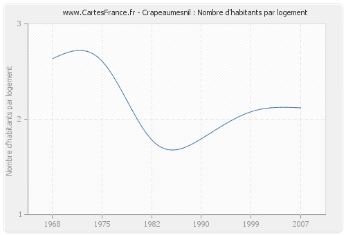 Crapeaumesnil : Nombre d'habitants par logement