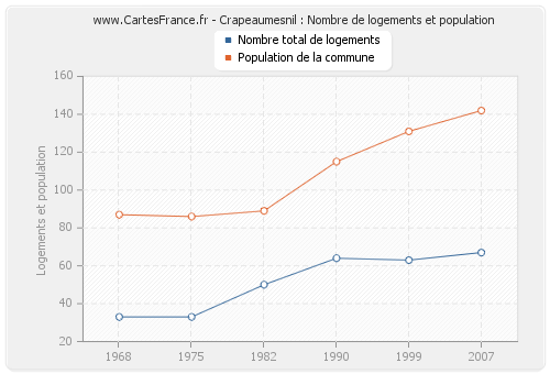 Crapeaumesnil : Nombre de logements et population