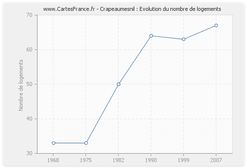 Crapeaumesnil : Evolution du nombre de logements