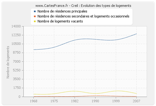 Creil : Evolution des types de logements