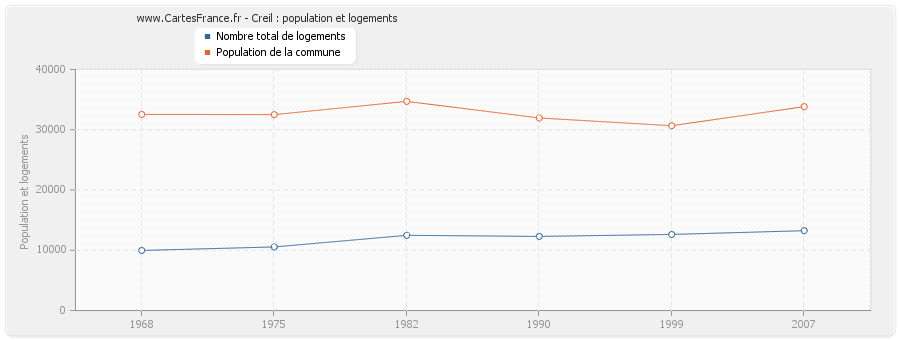 Creil : population et logements