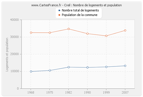 Creil : Nombre de logements et population