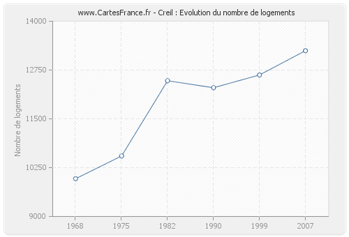 Creil : Evolution du nombre de logements