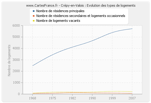 Crépy-en-Valois : Evolution des types de logements