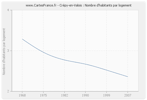 Crépy-en-Valois : Nombre d'habitants par logement