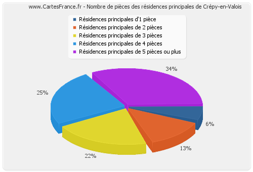 Nombre de pièces des résidences principales de Crépy-en-Valois