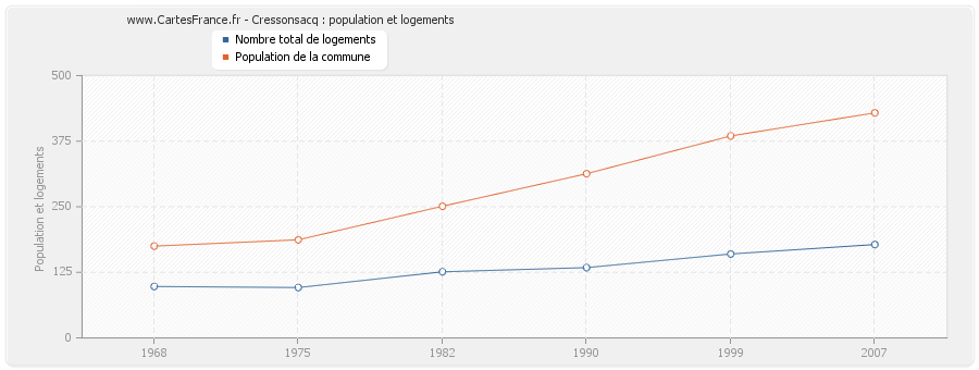 Cressonsacq : population et logements