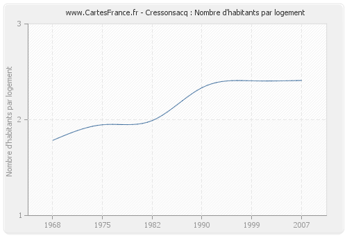 Cressonsacq : Nombre d'habitants par logement