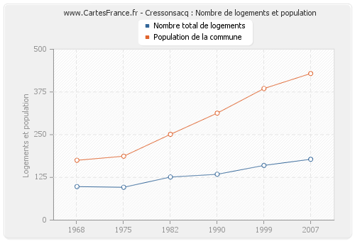 Cressonsacq : Nombre de logements et population