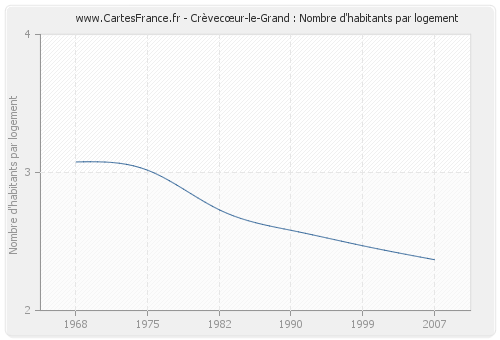 Crèvecœur-le-Grand : Nombre d'habitants par logement