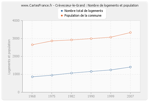 Crèvecœur-le-Grand : Nombre de logements et population