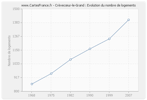 Crèvecœur-le-Grand : Evolution du nombre de logements