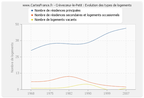 Crèvecœur-le-Petit : Evolution des types de logements