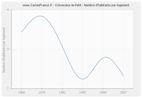 Crèvecœur-le-Petit : Nombre d'habitants par logement