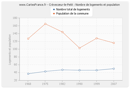 Crèvecœur-le-Petit : Nombre de logements et population