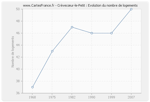 Crèvecœur-le-Petit : Evolution du nombre de logements