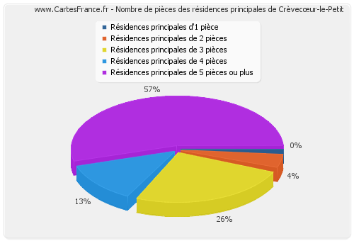 Nombre de pièces des résidences principales de Crèvecœur-le-Petit