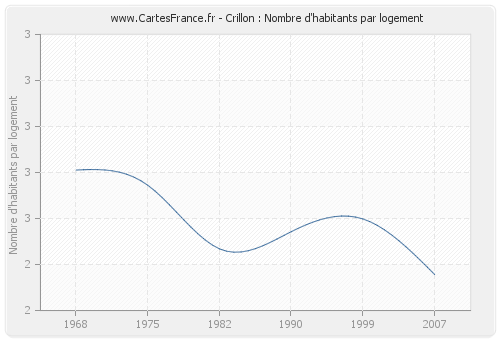 Crillon : Nombre d'habitants par logement