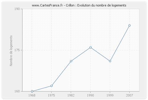 Crillon : Evolution du nombre de logements