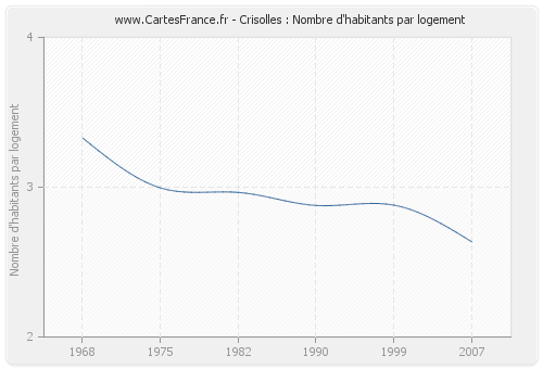 Crisolles : Nombre d'habitants par logement