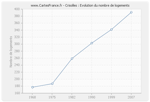 Crisolles : Evolution du nombre de logements