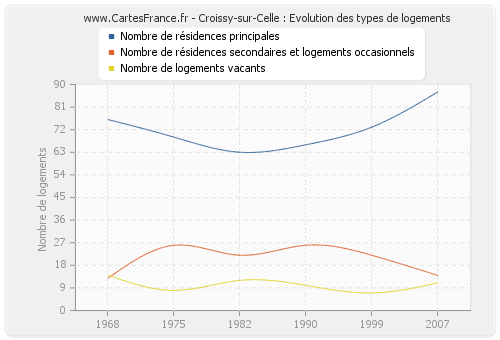 Croissy-sur-Celle : Evolution des types de logements