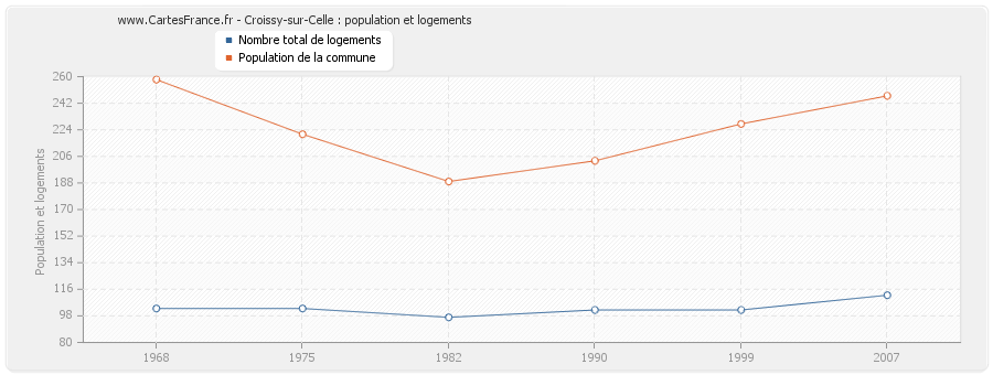 Croissy-sur-Celle : population et logements