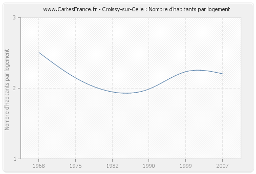 Croissy-sur-Celle : Nombre d'habitants par logement