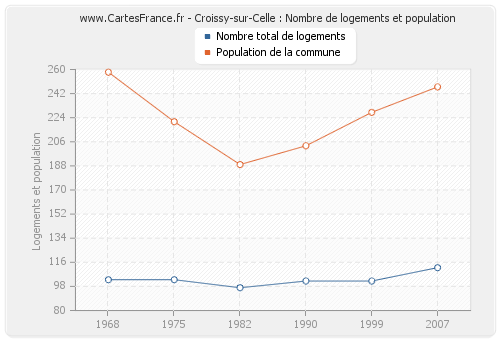 Croissy-sur-Celle : Nombre de logements et population