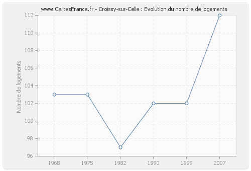 Croissy-sur-Celle : Evolution du nombre de logements