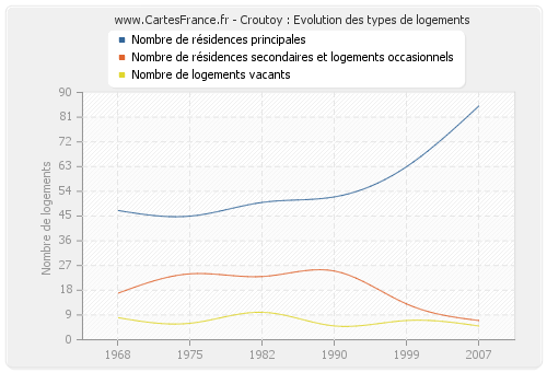 Croutoy : Evolution des types de logements