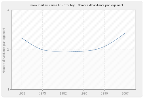 Croutoy : Nombre d'habitants par logement