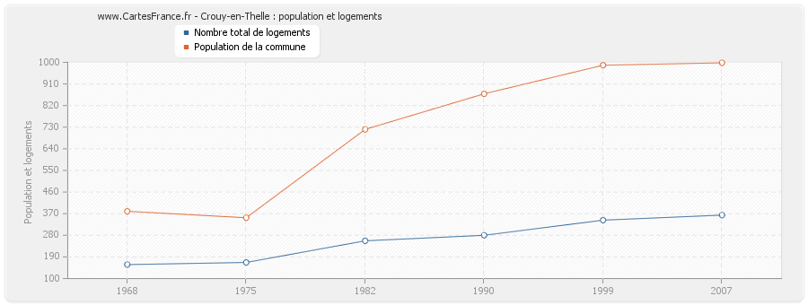 Crouy-en-Thelle : population et logements