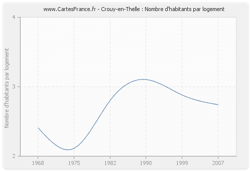 Crouy-en-Thelle : Nombre d'habitants par logement