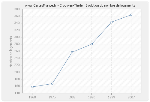 Crouy-en-Thelle : Evolution du nombre de logements